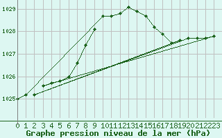 Courbe de la pression atmosphrique pour Lannion (22)