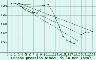 Courbe de la pression atmosphrique pour Pau (64)