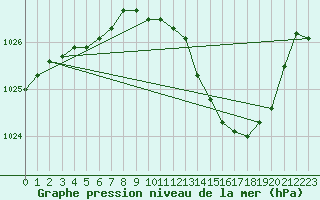 Courbe de la pression atmosphrique pour Hohrod (68)