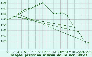 Courbe de la pression atmosphrique pour Santander (Esp)