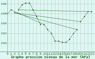 Courbe de la pression atmosphrique pour Saint Veit Im Pongau