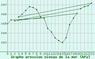 Courbe de la pression atmosphrique pour Bistrita