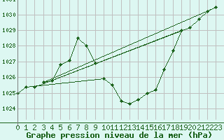 Courbe de la pression atmosphrique pour Reutte