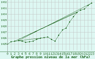 Courbe de la pression atmosphrique pour Weitra