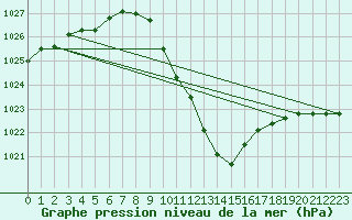 Courbe de la pression atmosphrique pour Deutschlandsberg