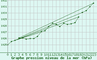 Courbe de la pression atmosphrique pour Bruxelles (Be)