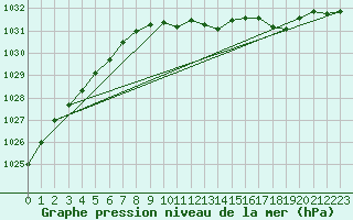 Courbe de la pression atmosphrique pour Bergen / Florida