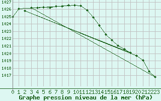 Courbe de la pression atmosphrique pour Mont-de-Marsan (40)