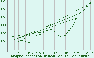 Courbe de la pression atmosphrique pour Millau (12)