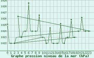 Courbe de la pression atmosphrique pour Malatya / Erhac