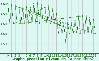Courbe de la pression atmosphrique pour Fritzlar