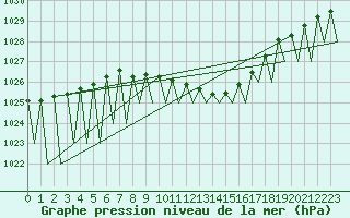 Courbe de la pression atmosphrique pour Genve (Sw)