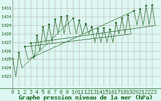 Courbe de la pression atmosphrique pour Krakow