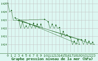 Courbe de la pression atmosphrique pour Wittmundhaven