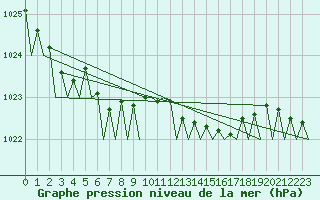 Courbe de la pression atmosphrique pour Oostende (Be)