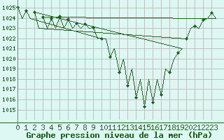 Courbe de la pression atmosphrique pour Vitoria