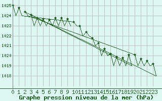 Courbe de la pression atmosphrique pour Volkel