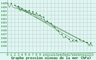 Courbe de la pression atmosphrique pour Duesseldorf