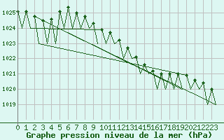 Courbe de la pression atmosphrique pour Fritzlar