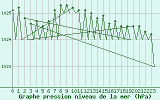 Courbe de la pression atmosphrique pour Platform K14-fa-1c Sea