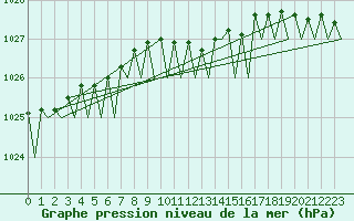 Courbe de la pression atmosphrique pour Visby Flygplats