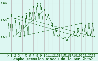 Courbe de la pression atmosphrique pour Erfurt-Bindersleben