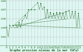 Courbe de la pression atmosphrique pour Srmellk International Airport