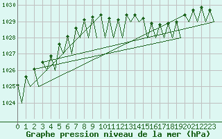 Courbe de la pression atmosphrique pour Odiham