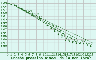 Courbe de la pression atmosphrique pour Luxembourg (Lux)
