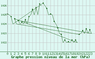 Courbe de la pression atmosphrique pour Jerez De La Frontera Aeropuerto