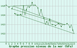 Courbe de la pression atmosphrique pour San Sebastian (Esp)