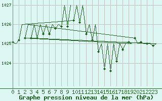 Courbe de la pression atmosphrique pour Santiago / Labacolla