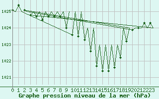 Courbe de la pression atmosphrique pour Landsberg