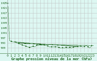 Courbe de la pression atmosphrique pour Reus (Esp)