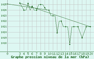 Courbe de la pression atmosphrique pour Zeltweg