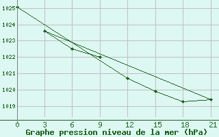 Courbe de la pression atmosphrique pour Konosha