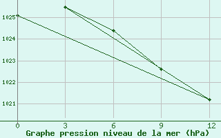 Courbe de la pression atmosphrique pour Sterlitamak