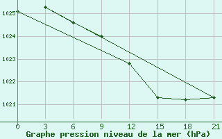 Courbe de la pression atmosphrique pour Medvezegorsk