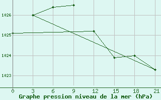 Courbe de la pression atmosphrique pour Zhytomyr