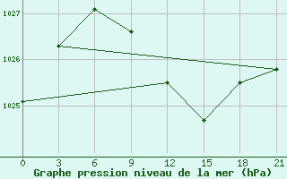 Courbe de la pression atmosphrique pour Smolensk