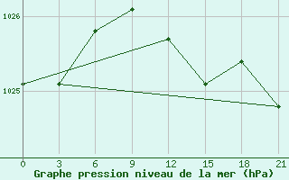 Courbe de la pression atmosphrique pour Gotnja