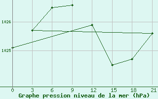 Courbe de la pression atmosphrique pour Zhytomyr