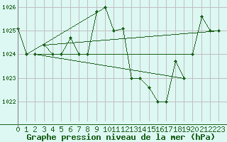 Courbe de la pression atmosphrique pour Ghardaia