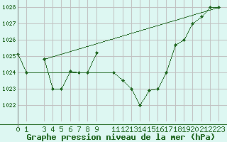 Courbe de la pression atmosphrique pour Tozeur