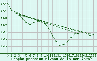 Courbe de la pression atmosphrique pour Hohrod (68)