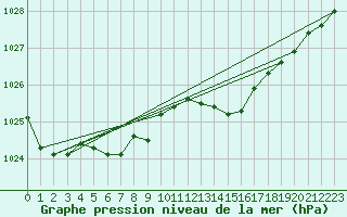 Courbe de la pression atmosphrique pour Alenon (61)