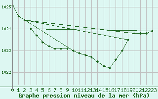 Courbe de la pression atmosphrique pour Waddington