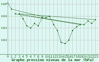 Courbe de la pression atmosphrique pour Selonnet (04)