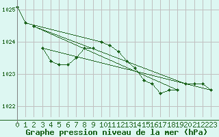 Courbe de la pression atmosphrique pour Ile Rousse (2B)