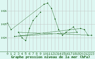 Courbe de la pression atmosphrique pour Cap Cpet (83)